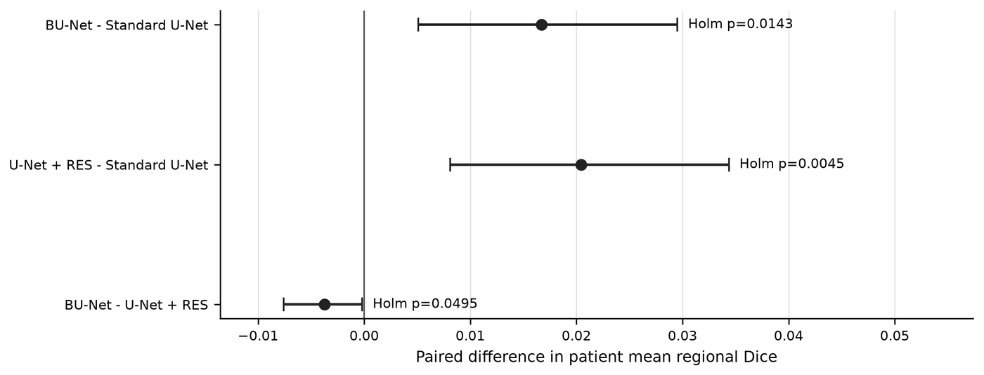Forest plot of three paired comparisons in patient mean regional Dice on the held-out set. BU-Net minus standard U-Net, and U-Net+RES minus standard U-Net, both sit clearly above zero; BU-Net minus U-Net+RES sits just below zero with its interval close to it.