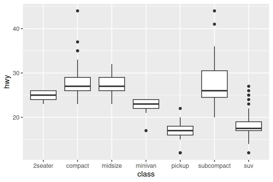 Araçların otoyol yakıt verimliliklerinin class'a göre yan yana kutu grafikleri. Sınıflar x ekseninde (2seater, compact, midsize, minivan, pickup, subcompact ve suv).