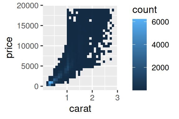 Grafik 1: carat'a karşı price'ın aralıklara ayrılmış bir yoğunluk grafiği. Grafik 2: carat'a karşı price'ın altıgen aralık grafiği. Her iki grafik de en yüksek elmas yoğunluğunun düşük karat ve düşük fiyatlarda olduğunu gösteriyor.