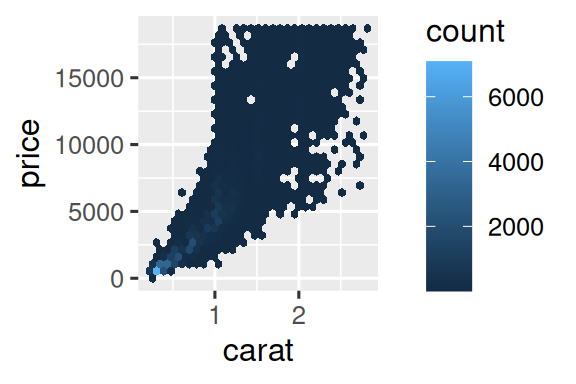 Grafik 1: carat'a karşı price'ın aralıklara ayrılmış bir yoğunluk grafiği. Grafik 2: carat'a karşı price'ın altıgen aralık grafiği. Her iki grafik de en yüksek elmas yoğunluğunun düşük karat ve düşük fiyatlarda olduğunu gösteriyor.