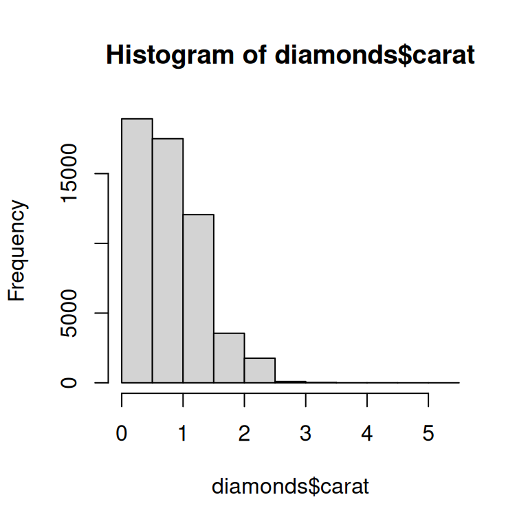 Solda elmasların 0 ile 5 arasında değişen karat değerlerinin histogramı vardır. Dağılım tek modlu ve sağa çarpıktır. Sağda elmasların fiyat ve karat değerleri arasındaki pozitif ilişkiyi gösteren dağılım grafiği vardır; fiyat ve karat arttıkça ilişki yelpaze gibi açılır. 0 ile 3 karat arasındaki elmaslara kıyasla 3 karattan büyük çok az elmas görünür.