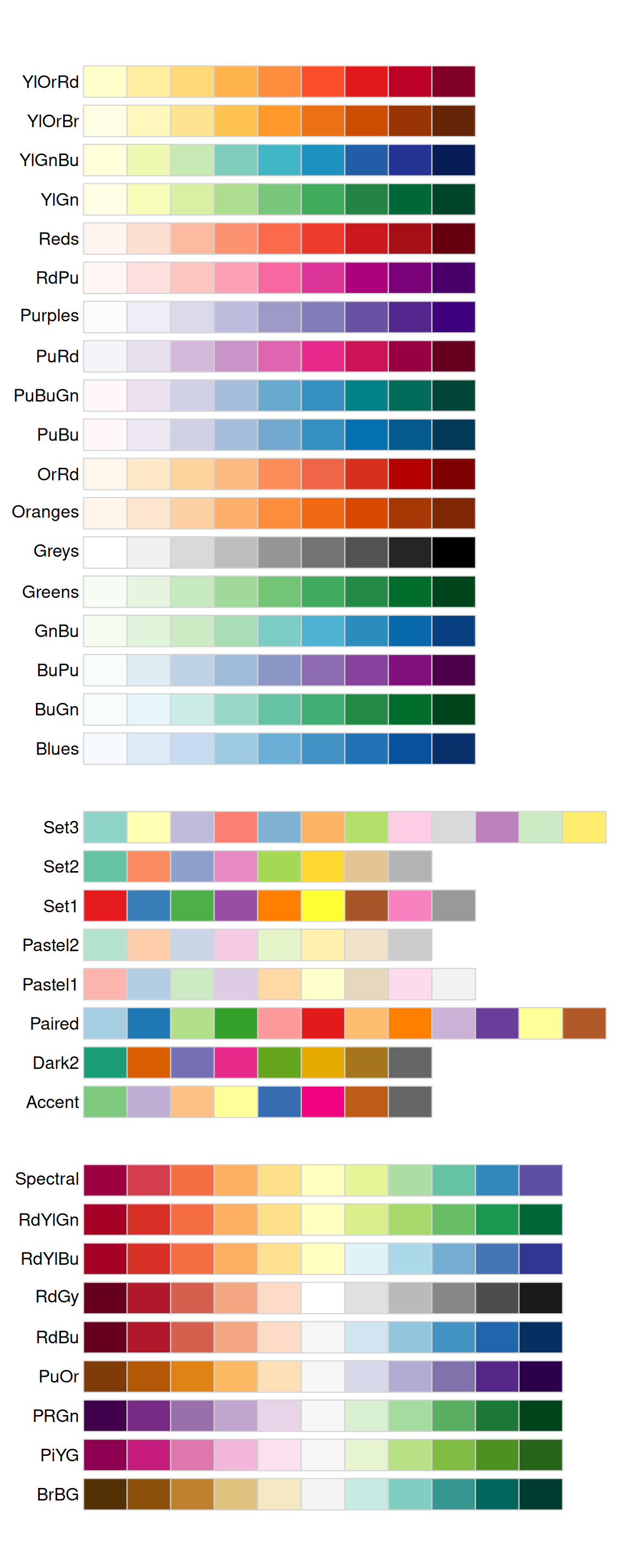 Tüm ColorBrewer ölçekleri. Bir grup açık renklerden koyu renklere gidiyor. Başka bir grup, sırasız (non ordinal) bir renk kümesi. Son grup ise ayrışan ölçeklere sahip (koyudan açığa, yeniden koyuya). Her kümenin içinde bir dizi palet var.
