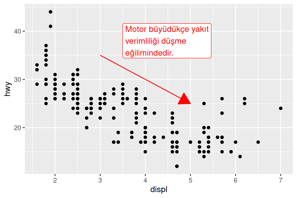 Araçların otoyol yakıt verimliliğine karşı motor hacminin bir saçılım grafiği. Aşağı işaret eden kırmızı bir ok, noktaların eğilimini takip eder ve okun yanına yerleştirilen açıklama notu "Motor büyüdükçe yakıt verimliliği düşme eğilimindedir" yazıyor. Ok ve açıklama notu metni kırmızı.