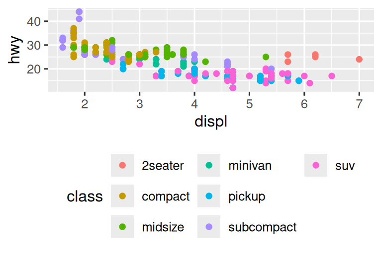 Noktaların araç sınıfına göre renklendirildiği, araçların otoyol yakıt verimliliğine karşı motor hacminin dört saçılım grafiği. Saat yönünde, gösterge grafiğin sağına, soluna, altına ve üstüne yerleştirilmiştir.