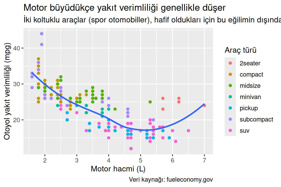 Araçların otoyol yakıt verimliliğine karşı motor hacminin, noktaların araç sınıfına göre renklendirildiği bir saçılım grafiği. Otoyol yakıt verimliliği ile motor hacmi arasındaki ilişkiyi izleyen pürüzsüz bir eğri üzerine bindirilmiştir. X ekseni "Motor hacmi (L)", y ekseni ise "Otoyol yakıt verimliliği (mpg)" olarak etiketlenmiştir. Gösterge "Araç türü" olarak etiketlenmiştir. Grafiğin başlığı "Motor büyüdükçe yakıt verimliliği genellikle düşer"dir. Alt başlığı "İki koltuklu araçlar (spor otomobiller), hafif oldukları için bu eğilimin dışındadır" ve alt yazısı "Veri kaynağı: fueleconomy.gov sitesidir.