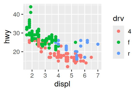 Noktaların tahrik türüne göre renklendirildiği, otoyol yakıt verimliliğine karşı motor hacminin iki saçılım grafiği. Soldaki grafik varsayılan ggplot2 renk paletini kullanıyor, sağdaki grafik ise farklı bir renk paleti kullanıyor.