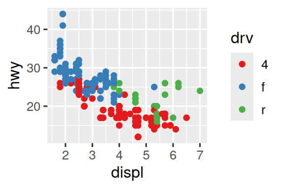 Noktaların tahrik türüne göre renklendirildiği, otoyol yakıt verimliliğine karşı motor hacminin iki saçılım grafiği. Soldaki grafik varsayılan ggplot2 renk paletini kullanıyor, sağdaki grafik ise farklı bir renk paleti kullanıyor.