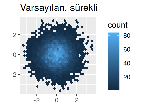 Altıgenlerin renginin, o altıgen aralığa düşen gözlem sayısını gösterdiği üç altıgen grafik. İlk grafik varsayılan sürekli ggplot2 ölçeğini kullanıyor. İkinci grafik sürekli, üçüncü grafik ise aralıklara ayrılmış viridis ölçeğini kullanıyor.