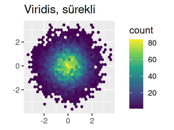 Altıgenlerin renginin, o altıgen aralığa düşen gözlem sayısını gösterdiği üç altıgen grafik. İlk grafik varsayılan sürekli ggplot2 ölçeğini kullanıyor. İkinci grafik sürekli, üçüncü grafik ise aralıklara ayrılmış viridis ölçeğini kullanıyor.