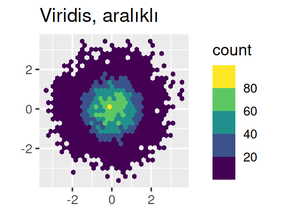 Altıgenlerin renginin, o altıgen aralığa düşen gözlem sayısını gösterdiği üç altıgen grafik. İlk grafik varsayılan sürekli ggplot2 ölçeğini kullanıyor. İkinci grafik sürekli, üçüncü grafik ise aralıklara ayrılmış viridis ölçeğini kullanıyor.