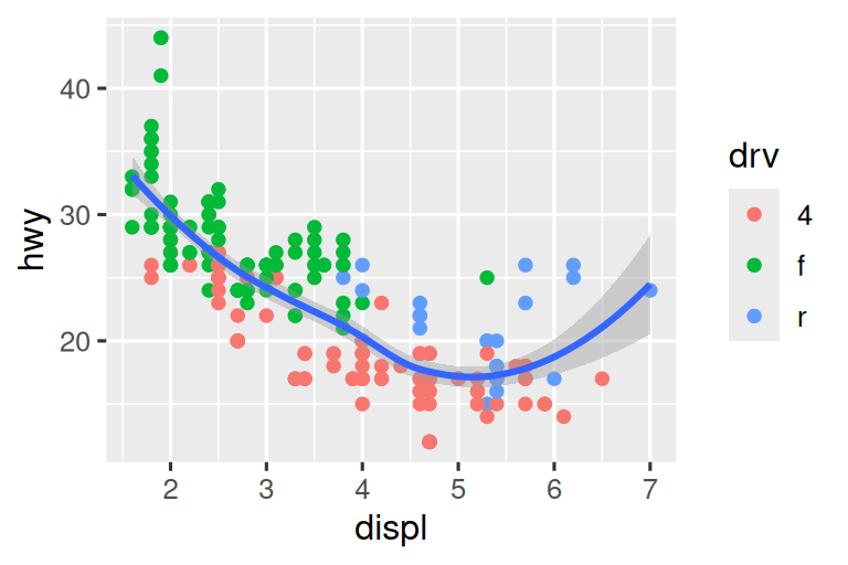 Solda, noktaların tahrik türüne göre renklendirildiği, otoyol yakıt verimliliğinin motor hacmine karşı bir saçılım grafiği. Üzerine bindirilen düzgün eğri, hokey sopası gibi önce azalan sonra artan bir eğilim gösteriyor. Sağda, aynı değişkenler yalnızca 5 ile 6 arasında değişen motor hacmi ve yalnızca 10 ile 25 arasında değişen otoyol yakıt verimliliğiyle çizilmiş. Üzerine bindirilen düzgün eğri, önce hafifçe artan sonra azalan bir eğilim gösteriyor.