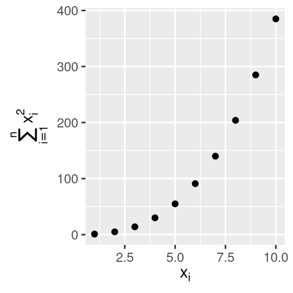 X ve y eksen etiketlerinde matematik metni bulunan bir saçılım grafiği. X ekseni etiketi x_i yazıyor, y ekseni etiketi ise i, 1'den n'e kadar olmak üzere x_i karelerinin toplamını yazıyor.