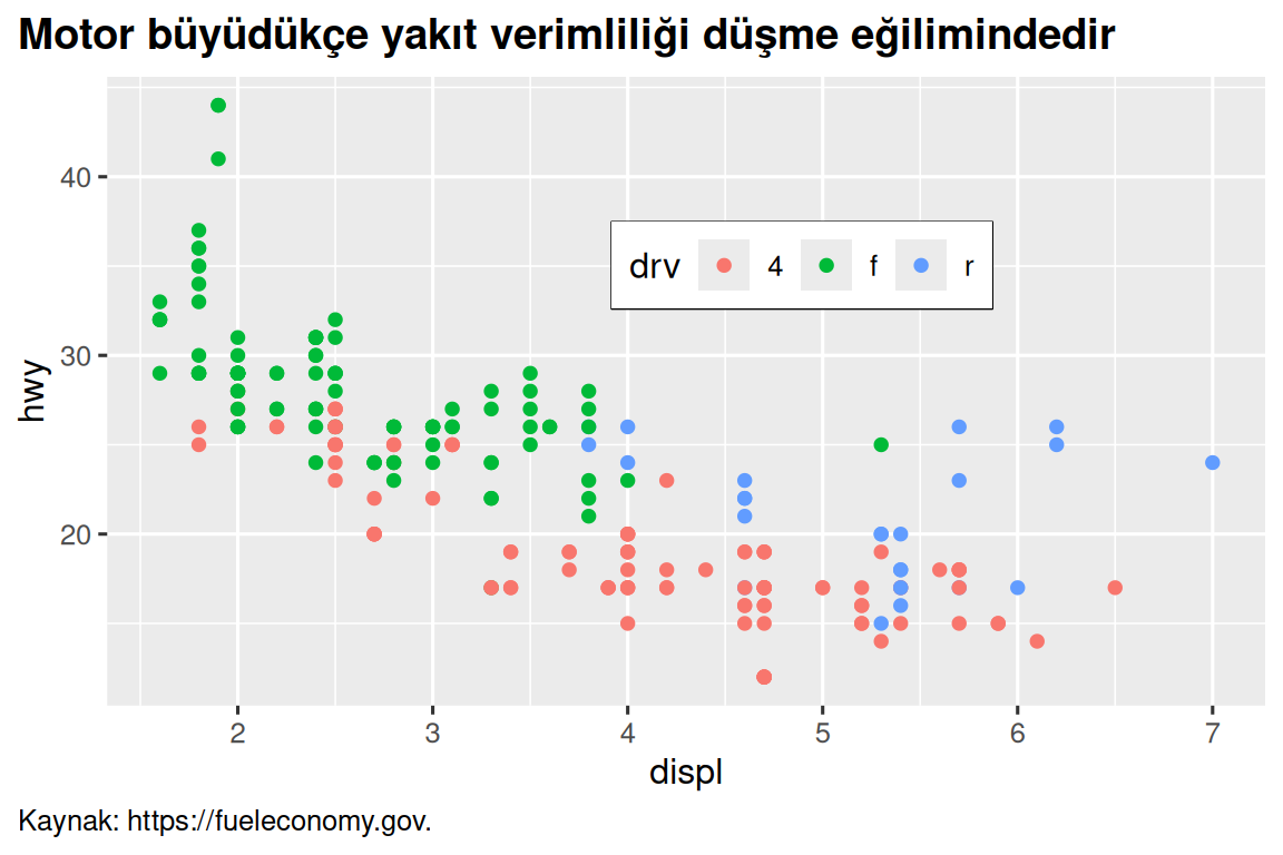 Araçların otoyol yakıt verimliliğine karşı motor hacminin, çekiş sistemine göre renklendirilmiş bir saçılım grafiği. Grafiğin başlığı "Motor büyüdükçe yakıt verimliliği genellikle düşer"dir ve altyazı, verinin kaynağı olan fueleconomy.gov'a işaret eder. Alt yazı ve başlık sola hizalanmıştır, gösterge siyah kenarlıkla grafiğin içindedir.