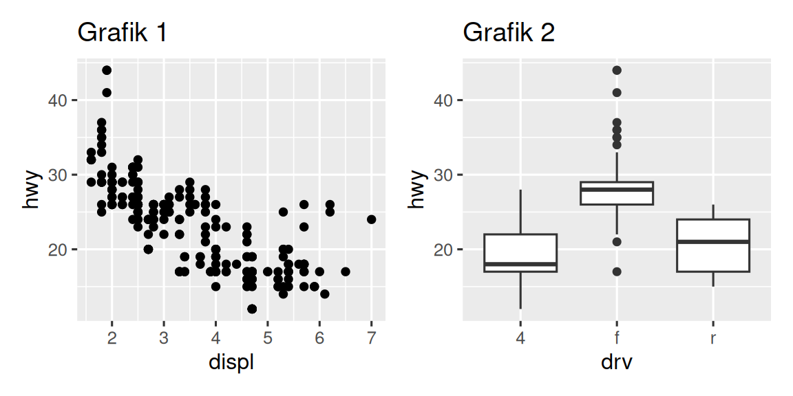 Yan yana yerleştirilmiş iki grafik (otoyol yakıt verimliliğinin motor hacmine karşı bir saçılım grafiği ve otoyol yakıt verimliliğinin tahrik sistemine karşı yan yana kutu grafikleri).