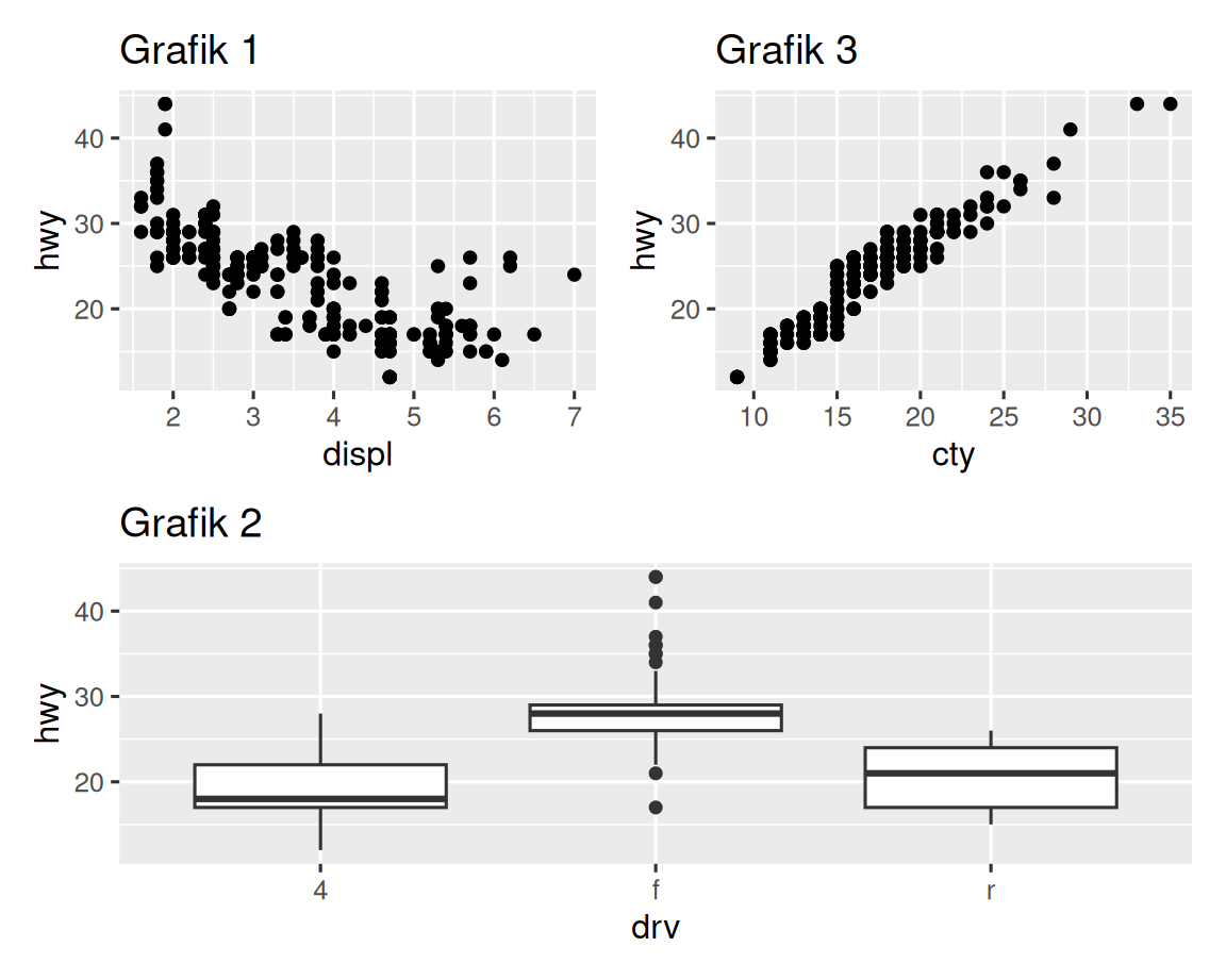 İlk ve üçüncü grafiğin yan yana olduğu ve ikinci grafiğin bunların altına yayıldığı şekilde yerleştirilmiş üç grafik. İlk grafik, otoyol yakıt verimliliğinin motor hacmine karşı bir saçılım grafiği, üçüncü grafik, otoyol yakıt verimliliğinin şehir içi yakıt verimliliğine karşı bir saçılım grafiği ve ikinci grafik, otoyol yakıt verimliliğinin tahrik sistemine karşı yan yana kutu grafikleridir.