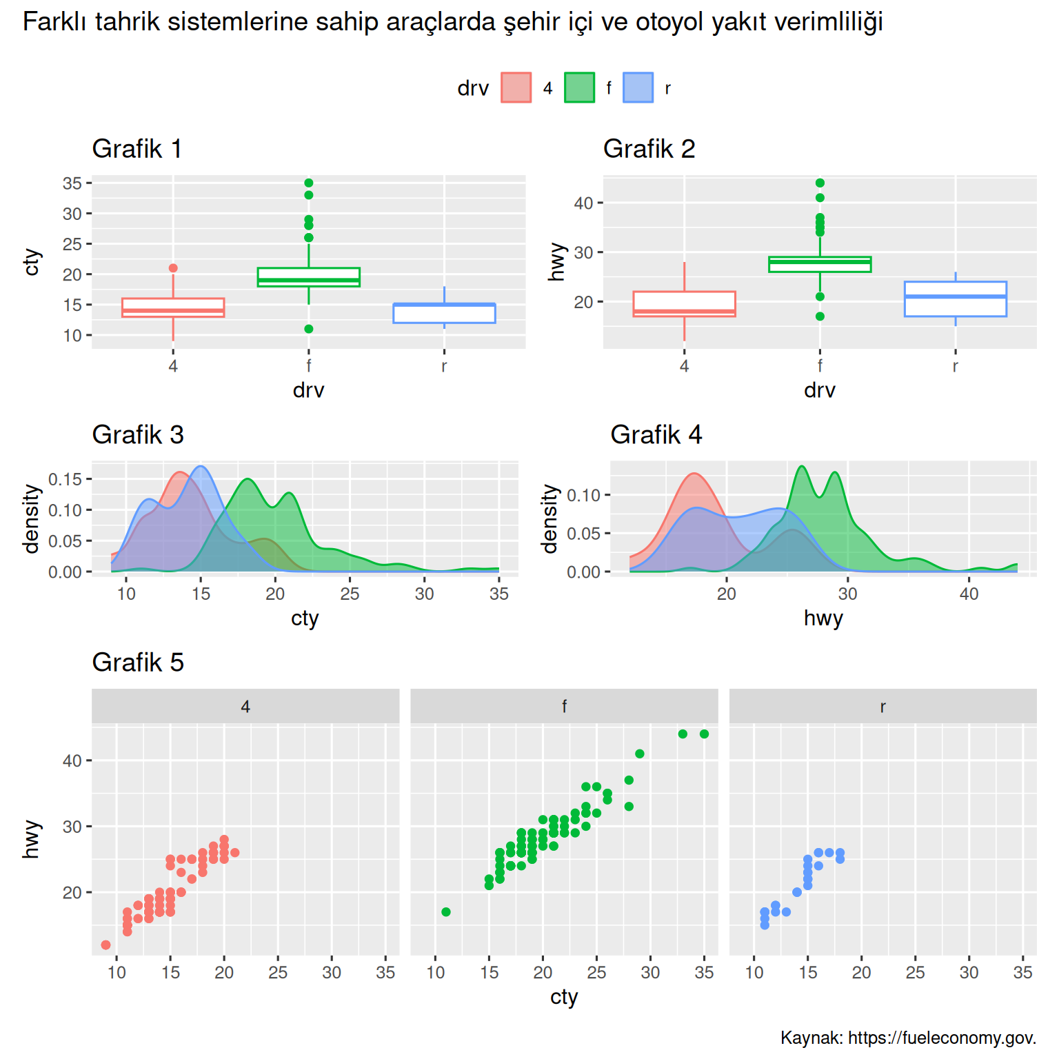 İlk iki grafiğin yan yana olduğu şekilde yerleştirilmiş beş grafik. Üçüncü ve dördüncü grafikler bunların altında. Ve beşinci grafik bunların altına yayılıyor. Birleştirilmiş grafiğin başlığı "Farklı tahrik sistemlerine sahip araçlarda şehir içi ve otoyol yakıt verimliliği", alt yazısı ise "Kaynak: https://fueleconomy.gov sitesidir. İlk iki grafik yan yana kutu grafikleridir. 3. ve 4. grafikler yoğunluk grafikleridir. Beşinci grafik ise panellere ayrılmış bir saçılım grafiğidir. Bu grafiklerin her biri tahrik türüne göre renklendirilmiş geom'lar gösterir; ancak birleştirilmiş grafiğin, grafiklerin üstünde ve başlığın altında, hepsine uygulanan tek bir göstergesi vardır.