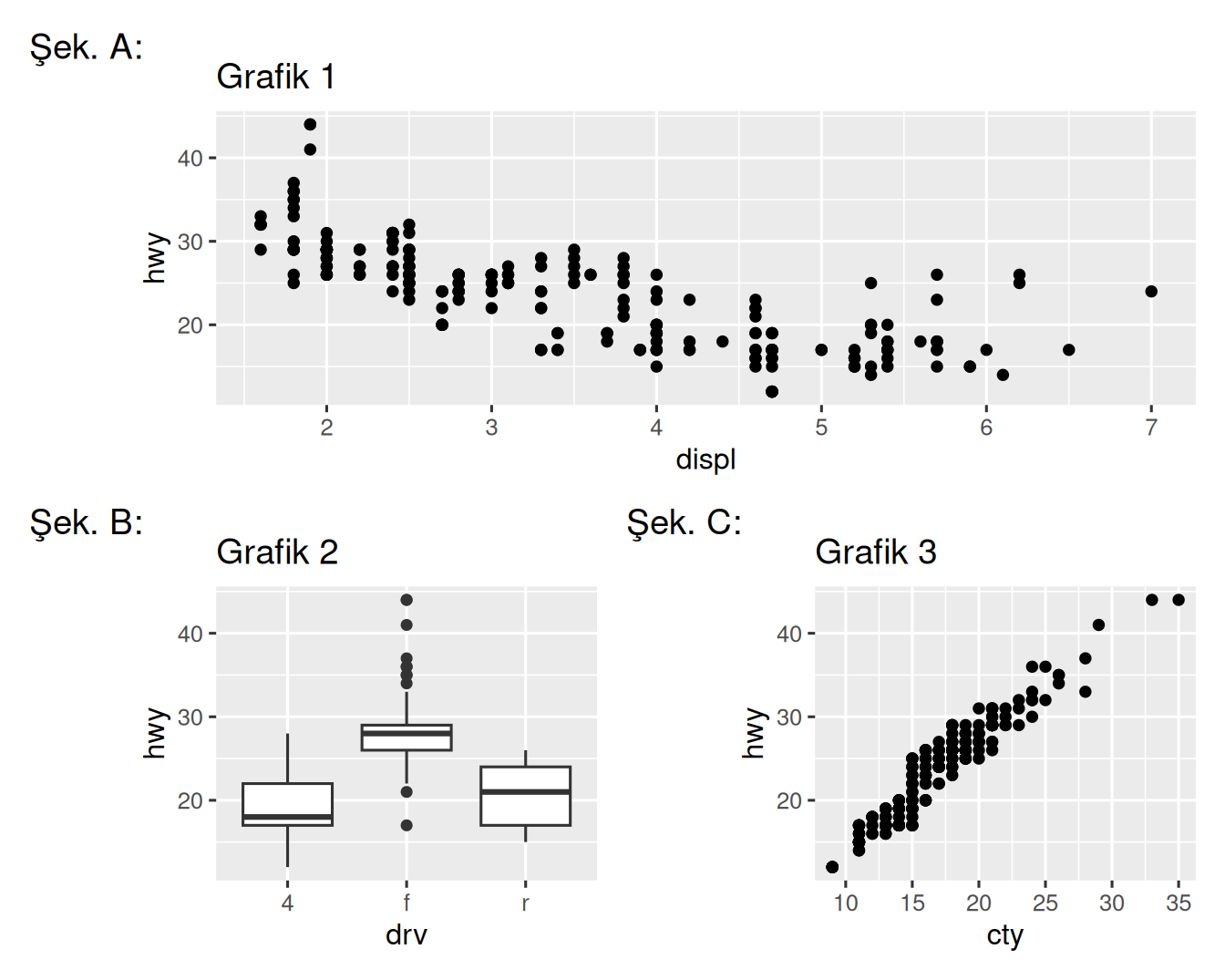 Üç grafik: Grafik 1, otoyol yakıt verimliliğinin motor hacmine karşı bir saçılım grafiğidir. Grafik 2, otoyol yakıt verimliliğinin tahrik sistemine karşı yan yana kutu grafikleridir. Grafik 3, şehir içi yakıt verimliliğinin tahrik sistemine karşı yan yana kutu grafikleridir. Grafik 1 ilk satırda. Grafik 2 ve 3 bir sonraki satırda, her biri Grafik 1'in genişliğinin yarısını kaplıyor. Grafik 1 "Şek. A", Grafik 2 "Şek. B", Grafik 3 ise "Şek. C" olarak etiketlenmiştir.