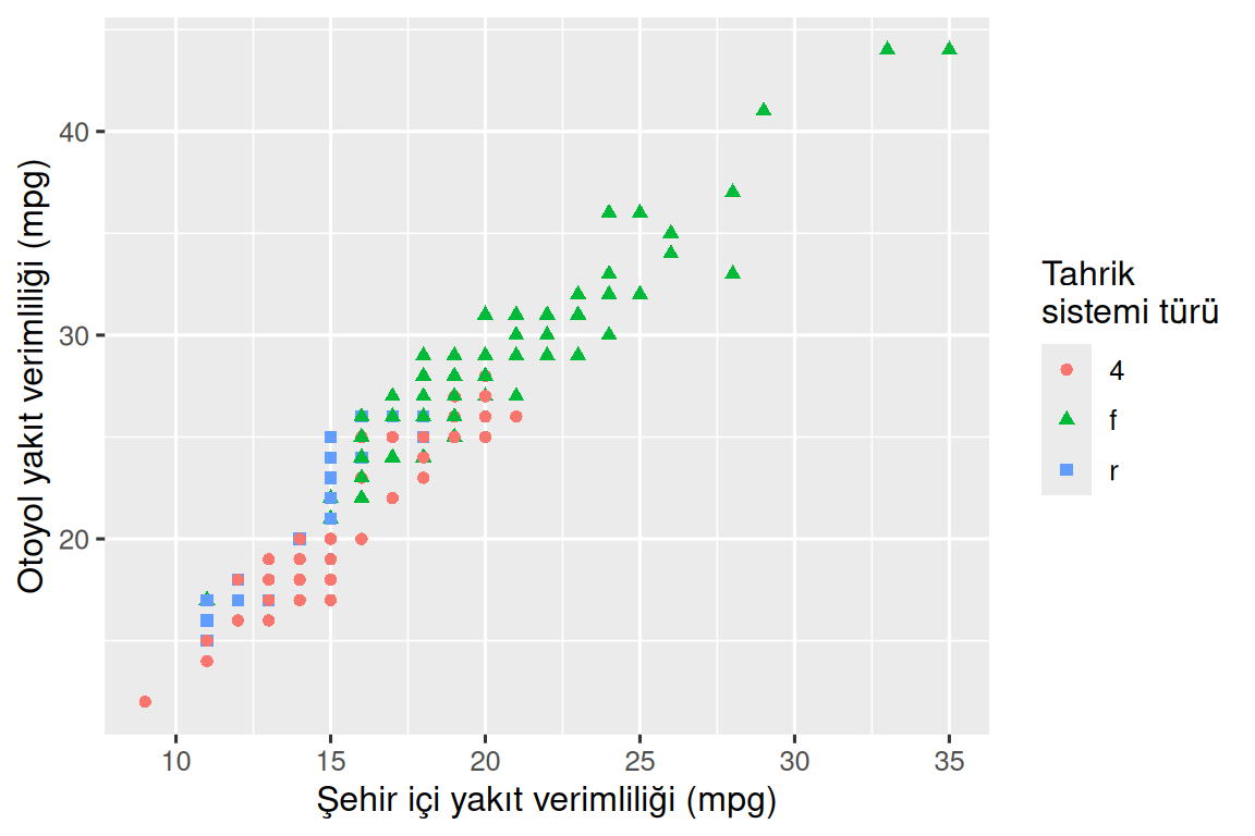Otoyol yakıt verimliliğine karşı şehir içi yakıt verimliliğinin bir saçılım grafiği. Noktaların şekilleri ve renkleri tahrik sistemi türüne göre belirlenir.