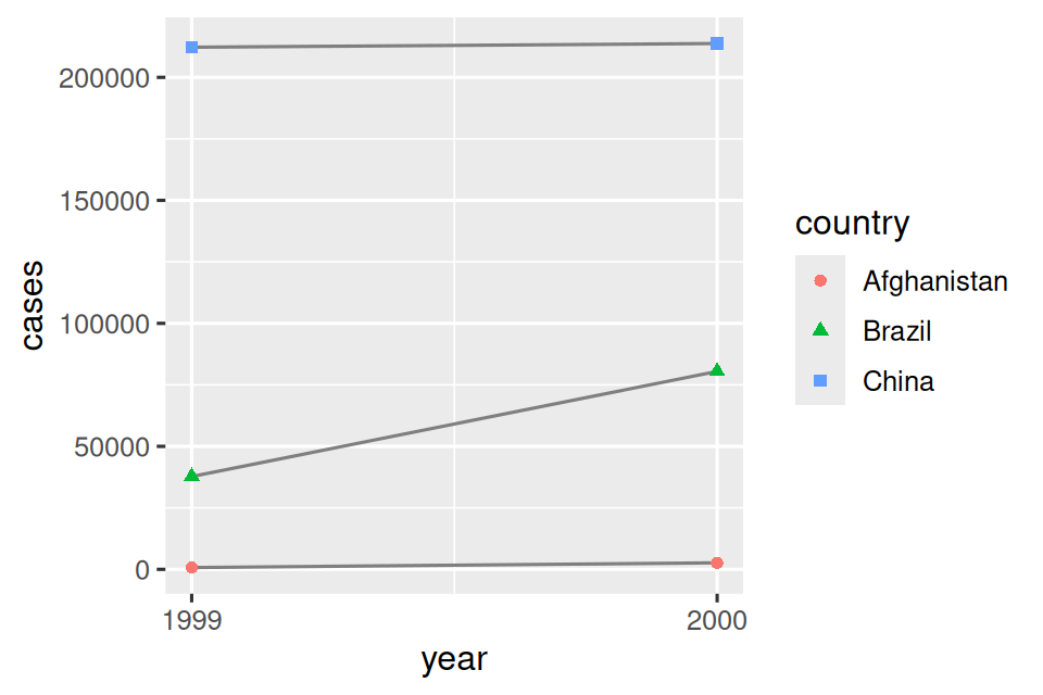 Bu şekil, Afganistan, Brezilya ve Çin için 1999 ve 2000 yıllarındaki vaka sayısını gösterir; x ekseninde yıl, y ekseninde vaka sayısı vardır. Grafikteki her nokta, belirli bir ülkedeki belirli bir yıla ait vaka sayısını temsil eder. Her ülkenin noktaları, diğerlerinden renk ve şekille ayırt edilir ve bir çizgiyle birbirine bağlanır; bu da paralel olmayan, kesişmeyen üç çizgiyle sonuçlanır. Çin'deki vaka sayıları hem 1999 hem 2000 için en yüksektir ve her iki yıl için de 200.000'in üzerinde değerlere sahiptir. Brezilya'daki vaka sayısı 1999'da yaklaşık 40.000, 2000'de ise yaklaşık 75.000'dir. Afganistan'daki vaka sayıları hem 1999 hem 2000 için en düşüktür ve bu ölçekte 0'a çok yakın görünen değerlere sahiptir.