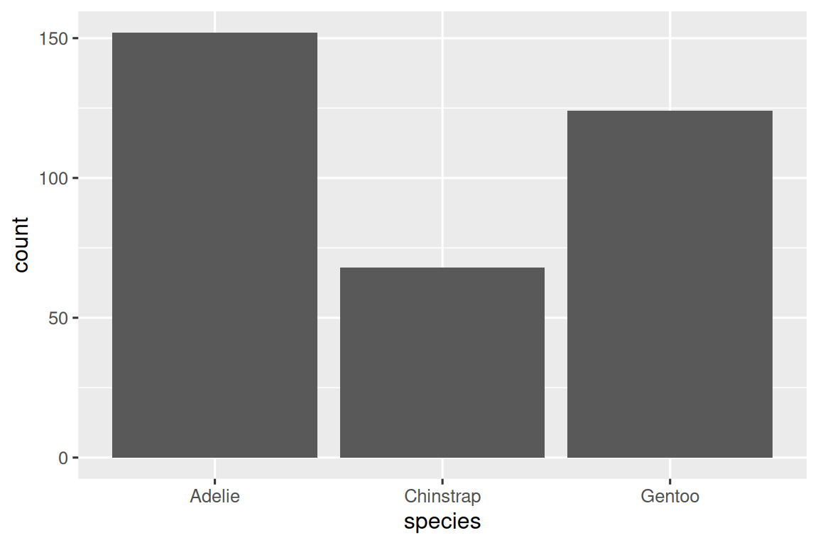 Penguen türlerinin frekanslarını gösteren bir çubuk grafik: Adelie (yaklaşık 150), Chinstrap (yaklaşık 90), Gentoo (yaklaşık 125).