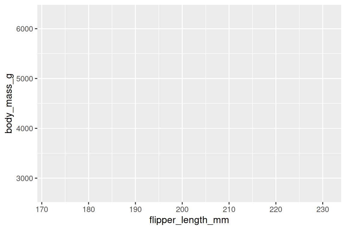Grafik, x ekseninde 170 ile 230 arasında değerler alan yüzgeç uzunluğunu ve y ekseninde 3.000 ile 6.000 arasında değerler alan vücut kütlesini göstermektedir.