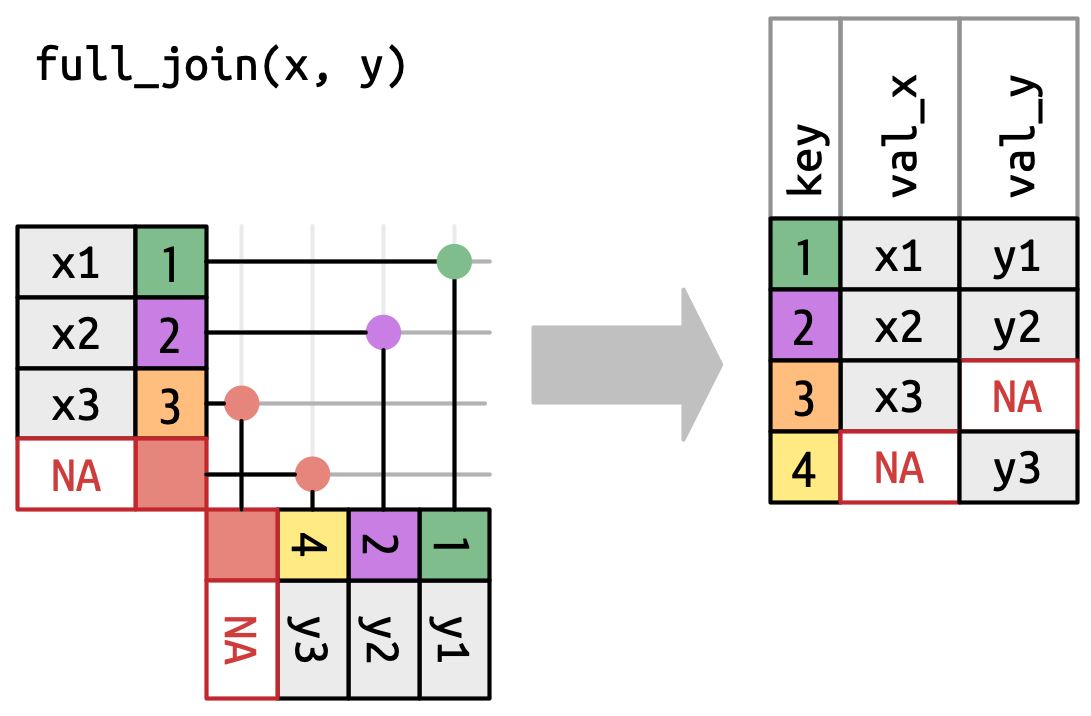 Artık hem x hem de y her zaman eşleşen sanal bir satıra sahiptir. Sonuçta 1, 2, 3 ve 4 anahtarları ile val_x ve val_y değerlerinden oluşan 4 satır vardır. Ancak bu anahtarların diğer veri çerçevesinde eşleşmesi bulunmadığından key 2 için val_y ve key 4 için val_x, NA'dır.
