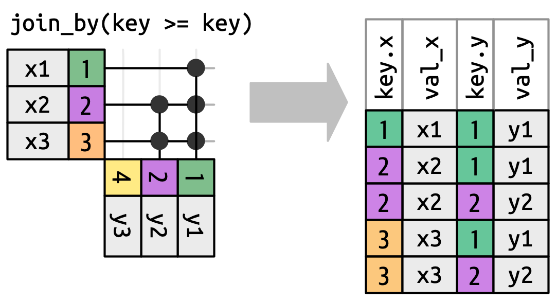join_by(key >= key) ifadesini gösteren birleştirme diyagramı. x'in ilk satırı y'nin bir satırıyla, ikinci ve üçüncü satırları ise ikişer satırla eşleşir. Dolayısıyla çıktı şu (key.x, key.y) çiftlerini içeren beş satıra sahiptir: (1, 1), (2, 1), (2, 2), (3, 1), (3, 2).