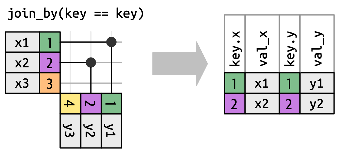 x ile y arasındaki iç birleştirmeyi gösteren diyagram. Sonuç artık dört sütun içerir: key.x, val_x, key.y ve val_y. key.x ile key.y değerleri aynı olduğu için genellikle yalnızca birini gösteririz. 