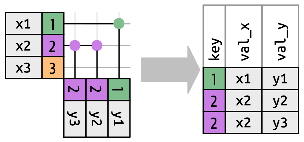 x'in 1, 2 ve 3; y'nin 1, 2 ve 2 anahtar değerlerine sahip olduğu bir birleştirme diyagramı. 1 anahtarı bir, 2 anahtarı iki, 3 anahtarı sıfır satırla eşleştiği için çıktı üç satırlıdır.