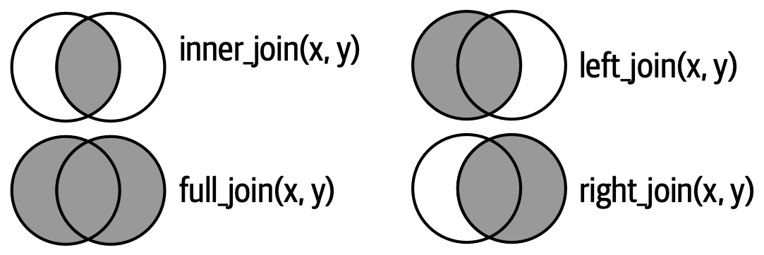 İç, tam, sol ve sağ birleştirmelerin Venn diyagramları. Her birleştirme, sağda x ve solda y veri çerçevelerini temsil eden kesişen iki daireyle gösterilir. Gölgelendirme birleştirmenin sonucunu belirtir.