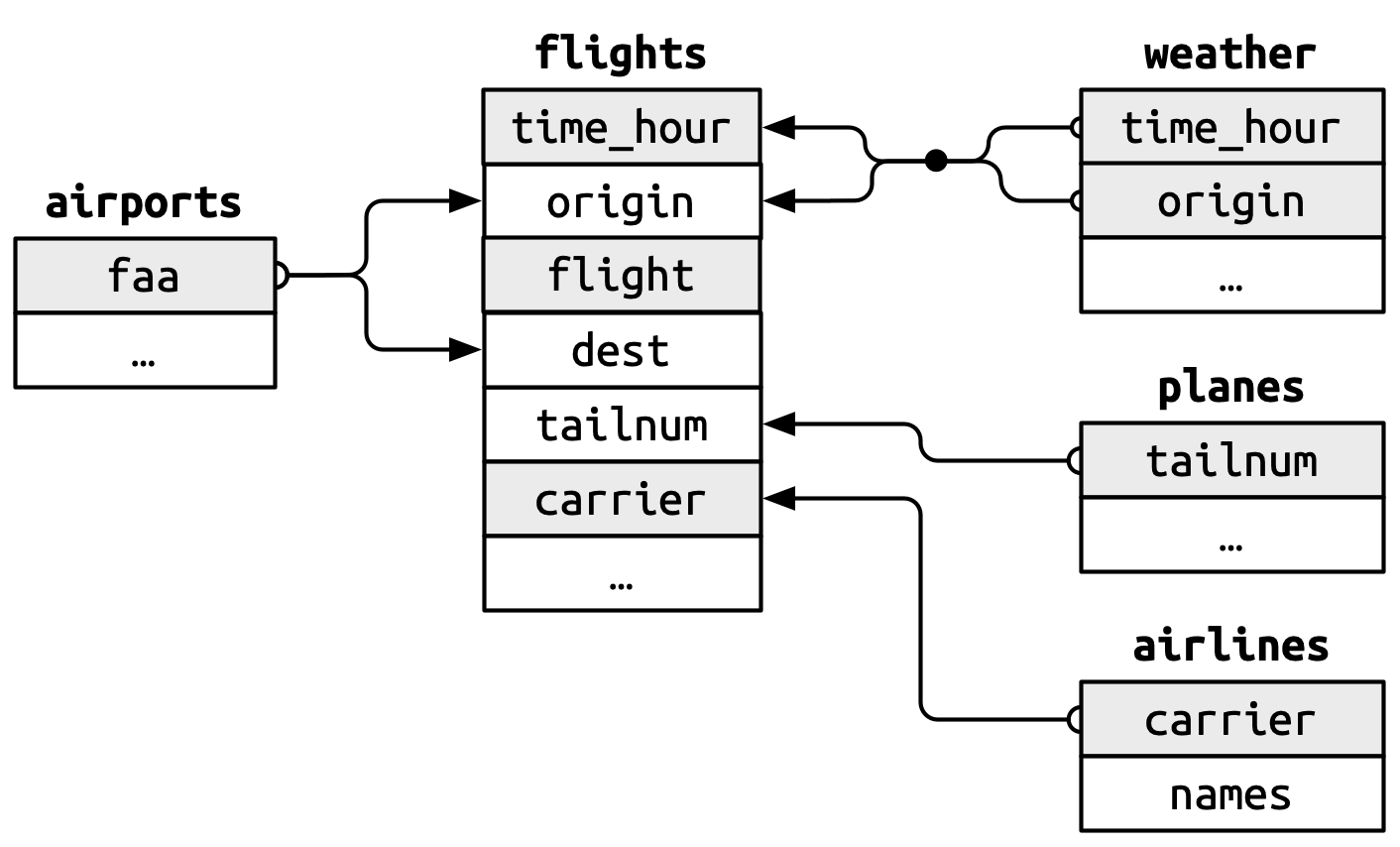nycflights13 paketindeki airports, planes, flights, weather ve airlines veri kümeleri arasındaki ilişkiler. airports$faa, flights$origin ve flights$dest öğelerine; planes$tailnum, flights$tailnum öğesine bağlıdır. weather$time_hour ve weather$origin birlikte flights$time_hour ve flights$origin öğelerine; airlines$carrier ise flights$carrier öğesine bağlıdır. airports, planes, airlines ve weather veri çerçeveleri arasında doğrudan bağlantı yoktur.