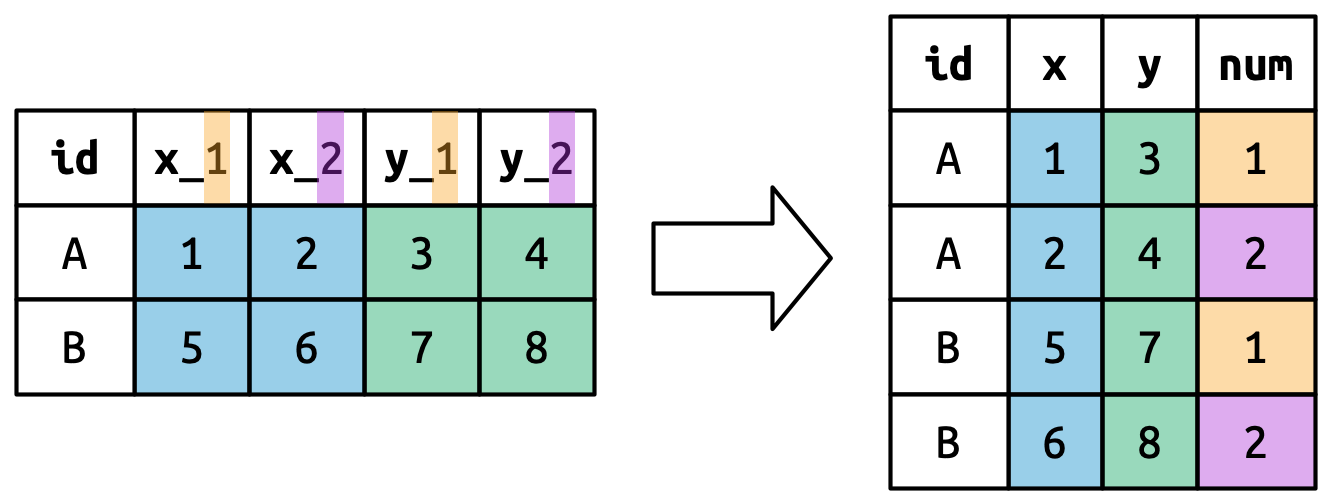 Özel ".value" değerinin nasıl çalıştığını göstermek için renk kullanan bir diyagram. Girdide "x_1", "x_2", "y_1" ve "y_2" adları vardır ve ilk bileşeni ("x", "y") bir değişken adı olarak, ikincisini ("1", "2") ise yeni bir "num" sütununun değeri olarak kullanmak isteriz.