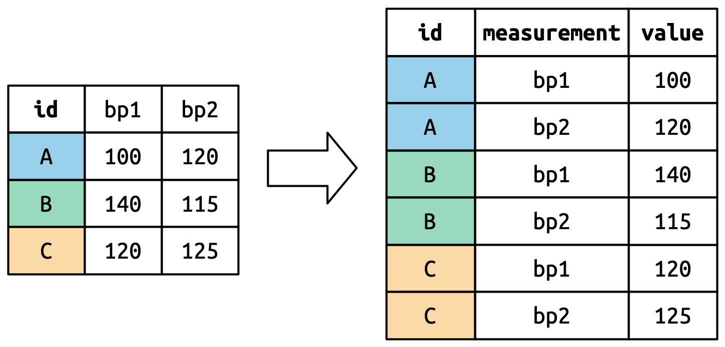 `pivot_longer()`'ın basit bir veri kümesini nasıl dönüştürdüğünü gösteren bir diyagram; `id` sütunundaki değerlerin ("A", "B", "C") çıktıda neden ikişer kez tekrarlandığını (pivotlanan iki sütun ("bp1" ve "bp2") olduğu için) vurgulamak amacıyla renk kullanılmıştır.