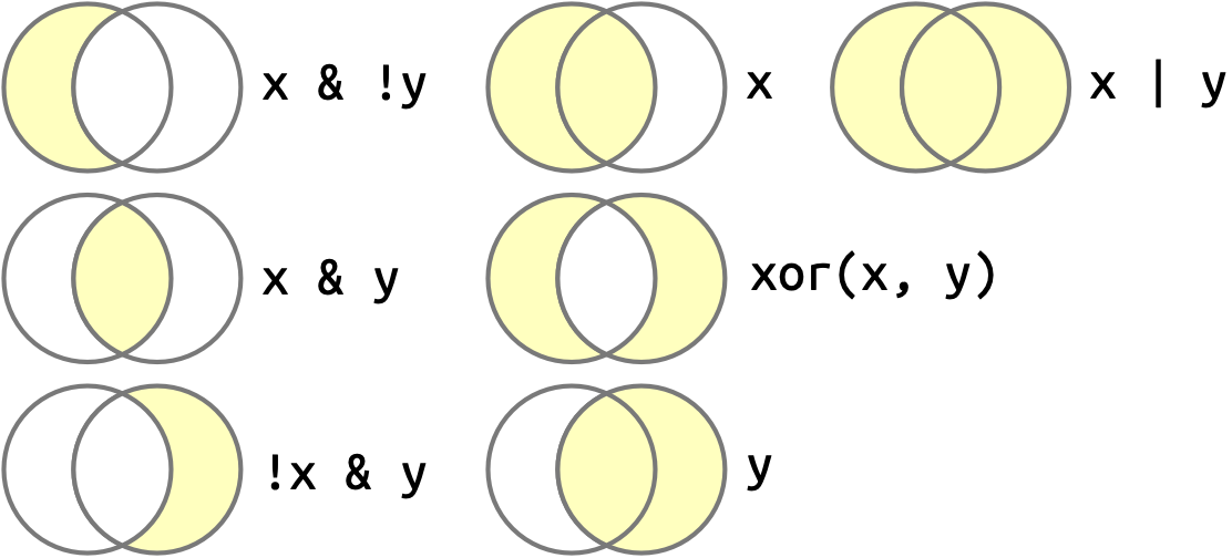 Her biri bir mantıksal operatörü açıklayan yedi Venn şeması. Şemalardaki daireler (kümeler) x ve y'yi temsil eder. x & !y, x'in y dışında kalan kısmıdır; x & y, x ile y'nin kesişimidir; !x & y, y'nin x dışında kalan kısmıdır; x, x'in tamamıdır; xor(x, y), x ile y'nin kesişimi dışındaki her şeydir; y, y'nin tamamıdır; x | y ise her iki kümenin tamamıdır.