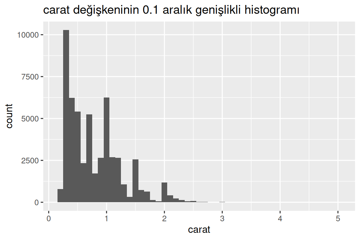 Elmasların 0 ile 5 arasında değişen karat değerlerinin histogramı. Dağılım tek modlu ve sağa çarpıktır; 0 ile 1 karat arasında tepe yapar.