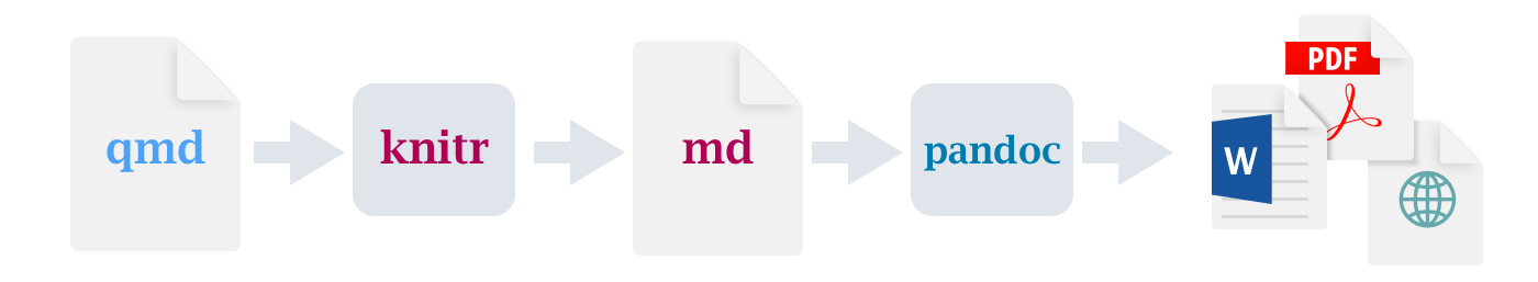 qmd dosyasıyla başlayıp knitr, md ve pandoc üzerinden PDF, MS Word ya da HTML çıktısına ilerleyen iş akışı diyagramı. 