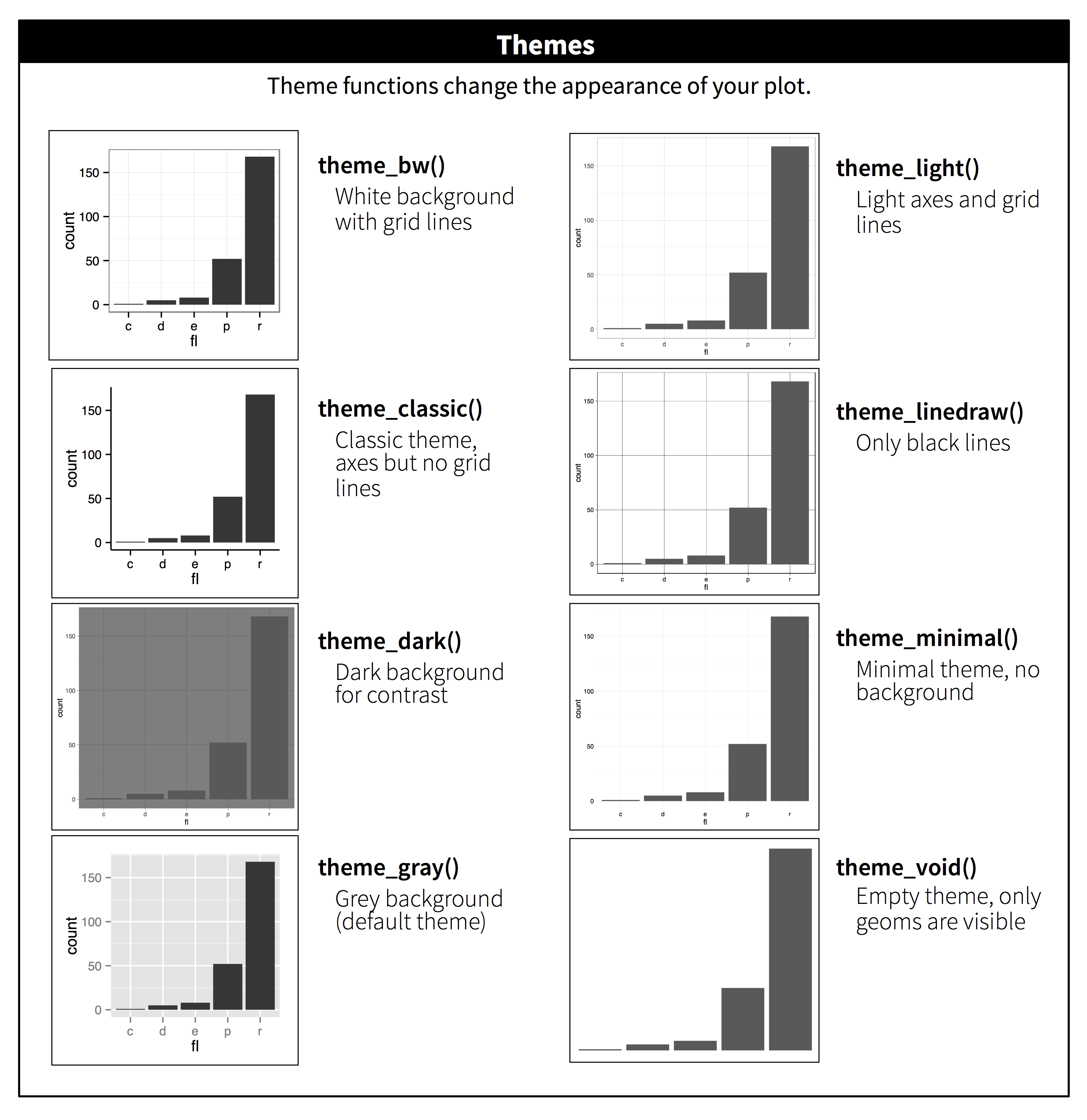 ggplot2 ile oluşturulmuş, her biri sekiz yerleşik temadan birine sahip sekiz çubuk grafiği: theme_bw() - ızgara çizgileriyle beyaz arka plan, theme_light() - hafif eksenler ve ızgara çizgileri, theme_classic() - klasik tema, eksenler var ama ızgara çizgisi yok, theme_linedraw() - yalnızca siyah çizgiler, theme_dark() - kontrast için koyu arka plan, theme_minimal() - minimal tema, arka plan yok, theme_gray() - gri arka plan (varsayılan tema), theme_void() - boş tema, yalnızca geom'lar görünür.