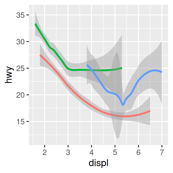 Her biri y ekseninde otoyol yakıt verimliliği, x ekseninde araçların motor hacmi olan ve verinin düzgün bir eğriyle temsil edildiği üç grafik. İlk grafikte yalnızca bu iki değişken var, orta grafikte tahrik sisteminin her düzeyi için üç ayrı düzgün eğri var, sağdaki grafikte ise tahrik sisteminin her düzeyi için aynı üç ayrı düzgün eğri olmakla kalmıyor, bu eğriler farklı renklerde de çiziliyor. Düzgün eğrilerin etrafında güven aralıkları da gösteriliyor.