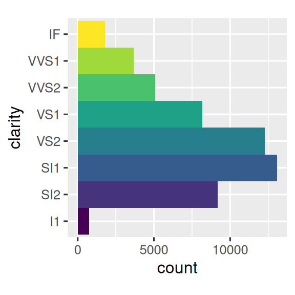 İki grafik var. Solda elmasların berraklığının bir çubuk grafiği, sağda aynı verinin bir Coxcomb grafiği var.