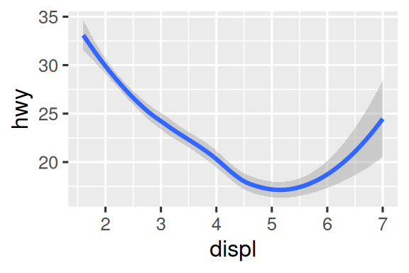 İki grafik var. Soldaki grafik, araçların otoyol yakıt verimliliğine karşı motor hacminin bir saçılım grafiği; sağdaki grafik ise bu değişkenler arasındaki ilişkinin izlediği yolu takip eden düzgün bir eğri gösteriyor. Düzgün eğrinin etrafında bir güven aralığı da gösteriliyor.