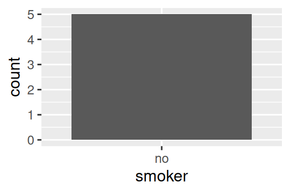 X ekseninde tek bir "no" değeri bulunan çubuk grafik.