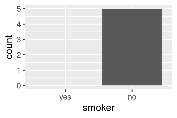 Öncekiyle aynı çubuk grafik; ancak x ekseninde artık "yes" ve "no" olmak üzere iki değer vardır. "yes" kategorisi için çubuk yoktur.