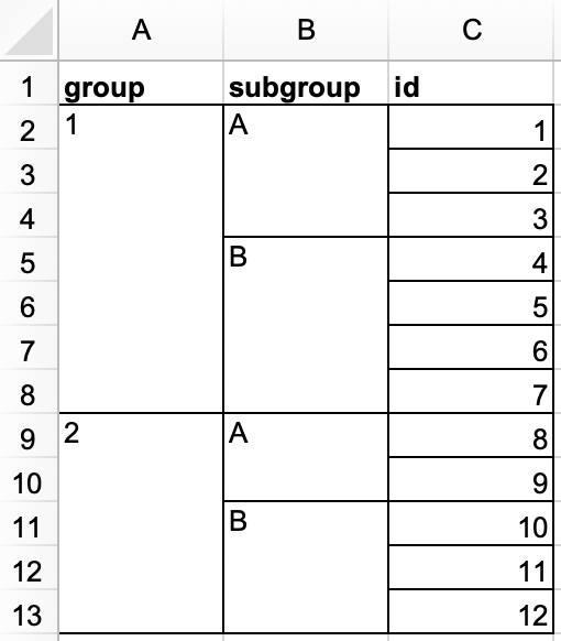 3 sütunlu (group, subgroup ve id) ve 12 satırlı bir hesap çizelgesi. group sütununun iki değeri vardır: 1 (birleştirilmiş 7 satıra yayılır) ve 2 (birleştirilmiş 5 satıra yayılır). subgroup sütununun dört değeri vardır: A (birleştirilmiş 3 satıra yayılır), B (birleştirilmiş 4 satıra yayılır), A (birleştirilmiş 2 satıra yayılır) ve B (birleştirilmiş 3 satıra yayılır). id sütununda 1'den 12'ye kadar on iki sayı bulunur.