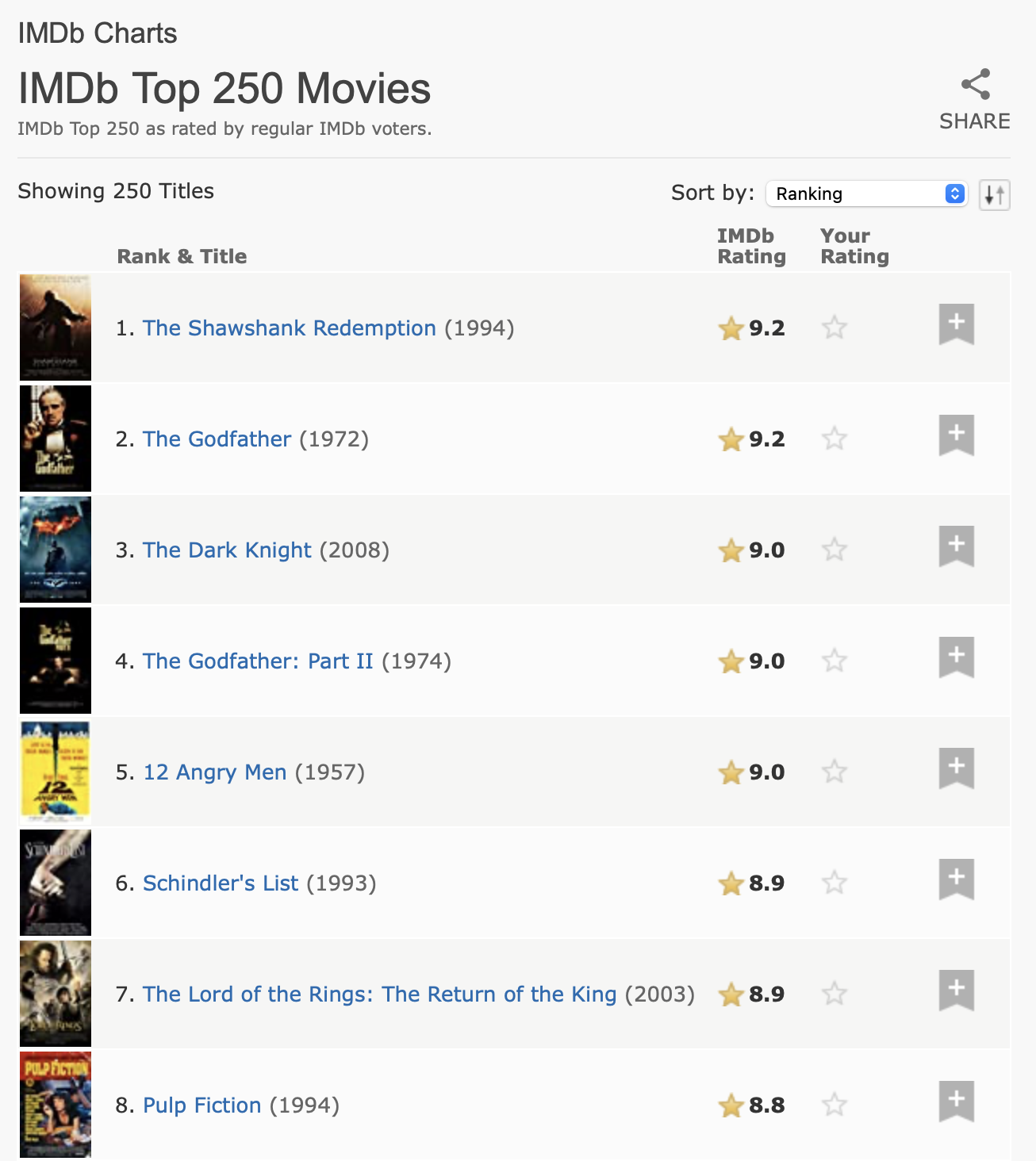 Ekran görüntüsü "Rank and Title", "IMDb Rating" ve "Your Rating" sütunlarını içeren bir tablo gösterir. En iyi 250 filmden 9'u görünür. İlk 5 film The Shawshank Redemption, The Godfather, The Dark Knight, The Godfather: Part II ve 12 Angry Men'dir.
